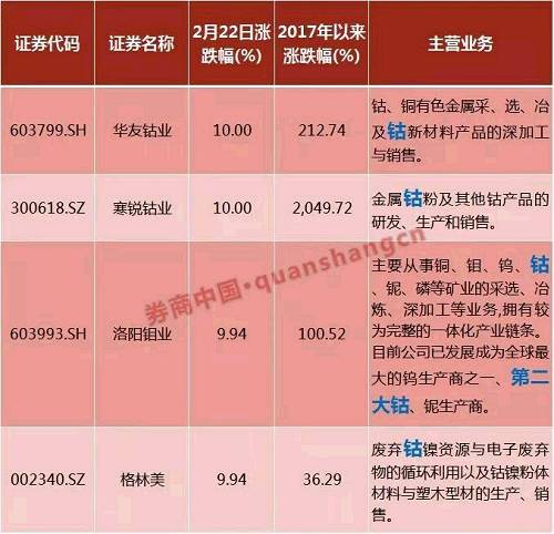 �������g��ܛ�عɷݰl(f��)������Q����˾�c�������Cȯ���������й�˾eCobalt�ͺ����_��һ�£���(n��i)�ݰ�����˾�ԬF(xi��n)���JُeCobalt�°l(f��)�еĹɷ����M�йə�(qu��n)Ͷ�Y���ṩ��Ϣ������A(y��)Ӌ�Jُ�ɷݼ��ṩ����Ӌ���~����8000�f��Ԫ��ͬ�r�ڵõ���Ҫ���������O(ji��n)�܌�����@��һ��������⒵V�V�a(ch��n)���N��(qu��n)����˾��Ʊ23�Տ�(f��)����